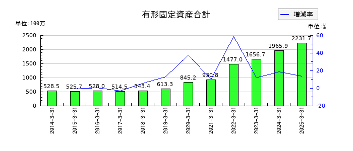 日本一ソフトウェアの有形固定資産合計の推移