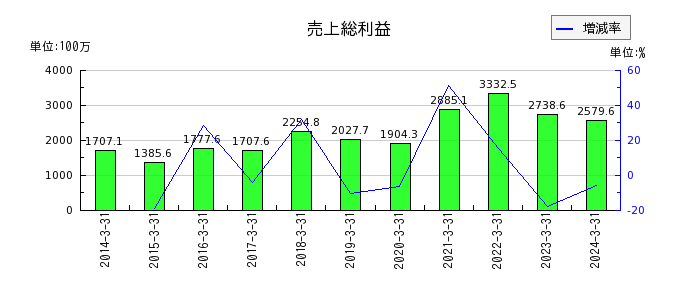 日本一ソフトウェアの売上原価の推移