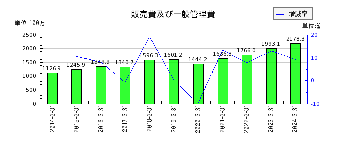 日本一ソフトウェアの販売費及び一般管理費の推移