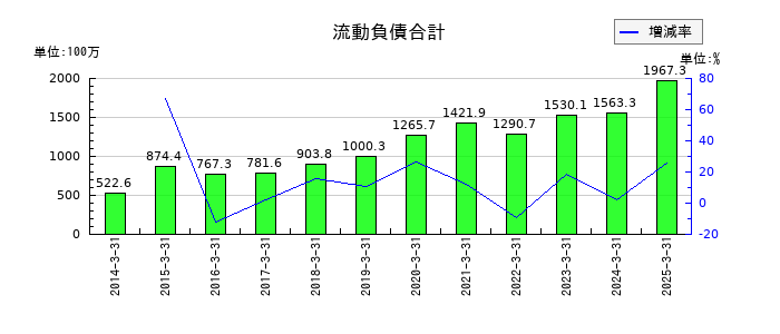 日本一ソフトウェアの流動負債合計の推移