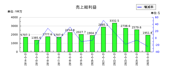 日本一ソフトウェアの売上総利益の推移