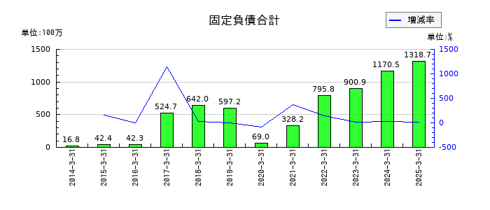 日本一ソフトウェアの固定負債合計の推移