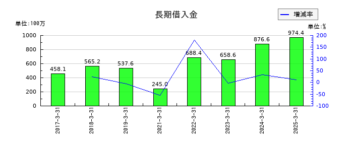 日本一ソフトウェアの長期借入金の推移