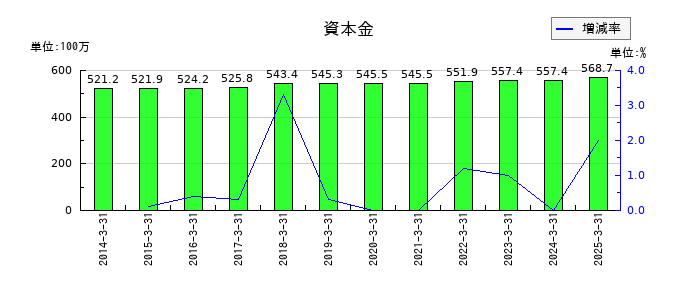 日本一ソフトウェアの資本金の推移