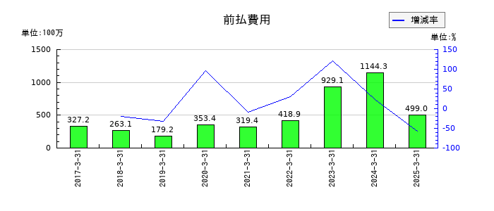 日本一ソフトウェアの前払費用の推移
