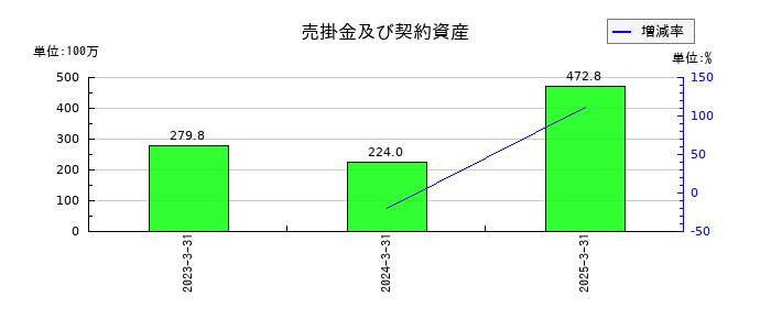 日本一ソフトウェアの売掛金及び契約資産の推移
