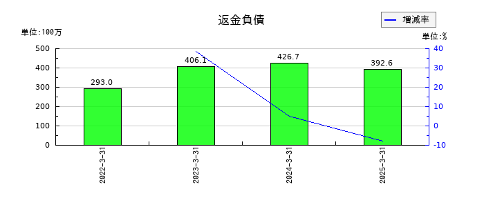 日本一ソフトウェアの返金負債の推移