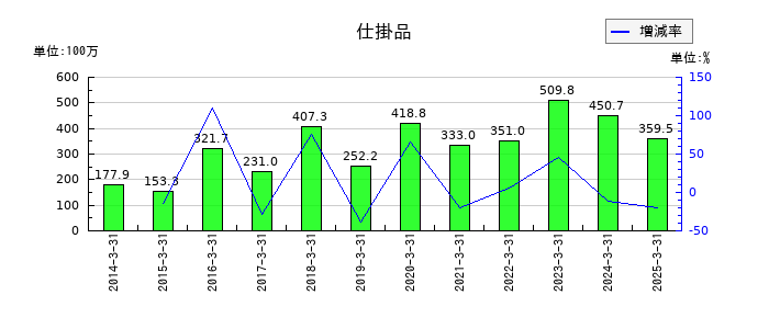 日本一ソフトウェアの仕掛品の推移