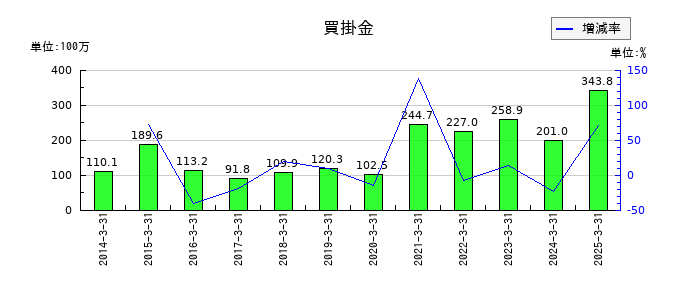 日本一ソフトウェアの買掛金の推移