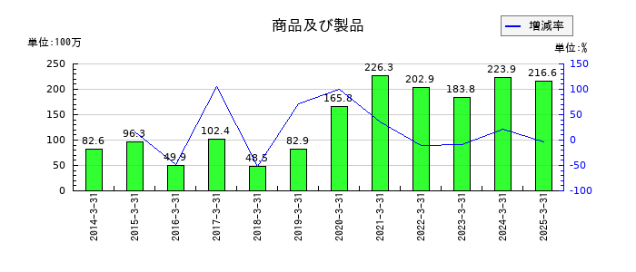 日本一ソフトウェアの商品及び製品の推移