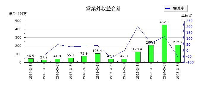 日本一ソフトウェアの営業外収益合計の推移