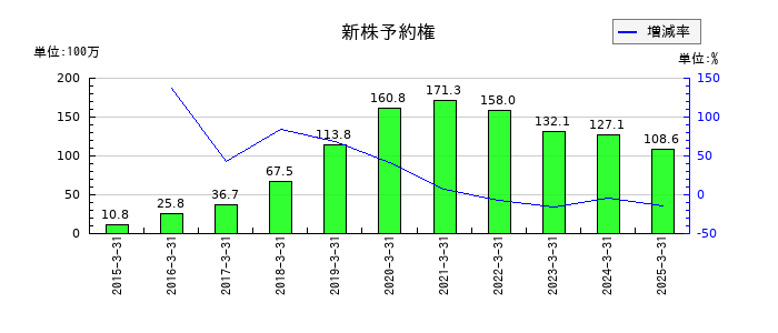 日本一ソフトウェアの新株予約権の推移