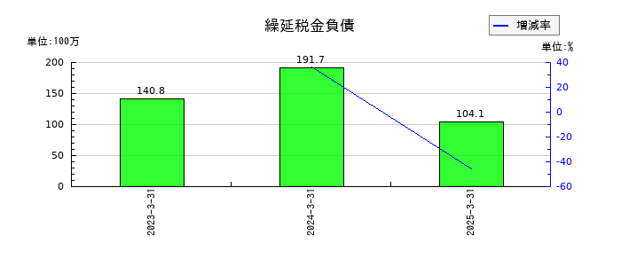 日本一ソフトウェアの繰延税金負債の推移