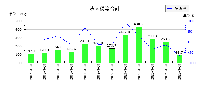 日本一ソフトウェアの法人税等合計の推移