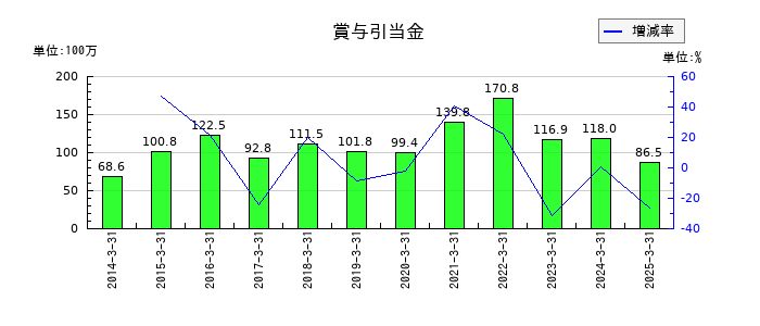 日本一ソフトウェアの賞与引当金の推移