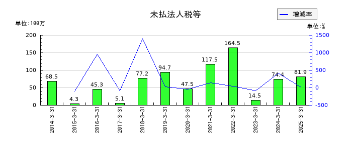 日本一ソフトウェアの未払法人税等の推移