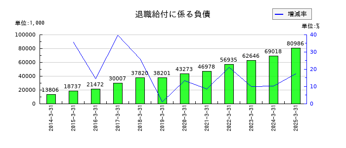 日本一ソフトウェアの退職給付に係る負債の推移