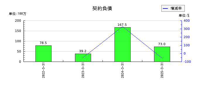 日本一ソフトウェアの契約負債の推移