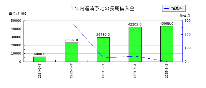 日本一ソフトウェアの１年内返済予定の長期借入金の推移