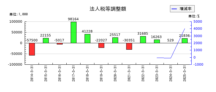 日本一ソフトウェアの法人税等調整額の推移
