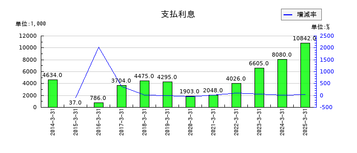 日本一ソフトウェアの支払利息の推移