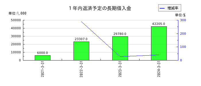 日本一ソフトウェアの１年内返済予定の長期借入金の推移