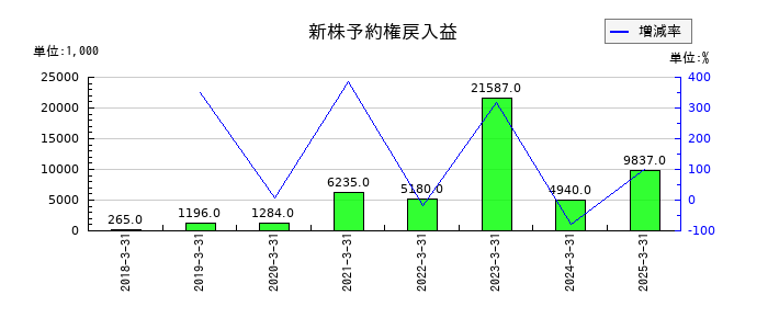 日本一ソフトウェアの新株予約権戻入益の推移