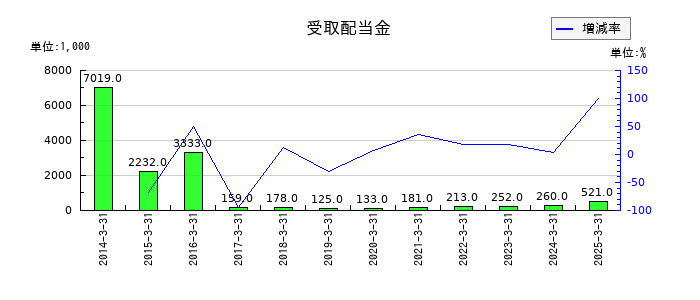 日本一ソフトウェアの受取配当金の推移