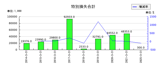 日本一ソフトウェアの特別損失合計の推移