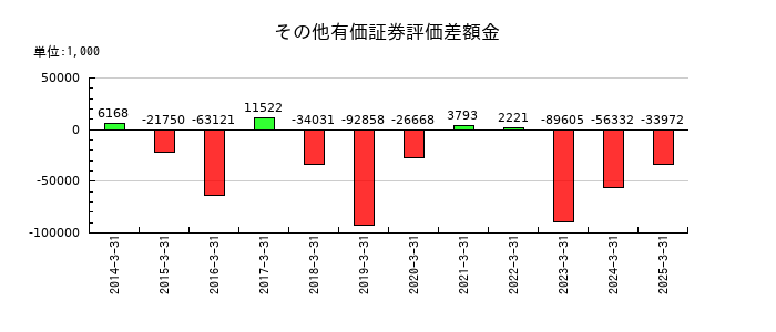 日本一ソフトウェアのその他有価証券評価差額金の推移