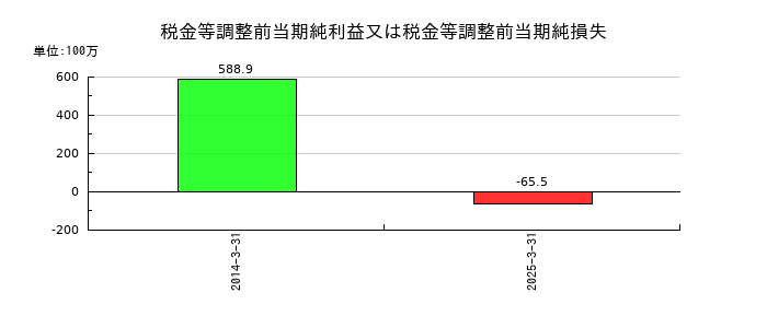 日本一ソフトウェアの税金等調整前当期純利益又は税金等調整前当期純損失の推移