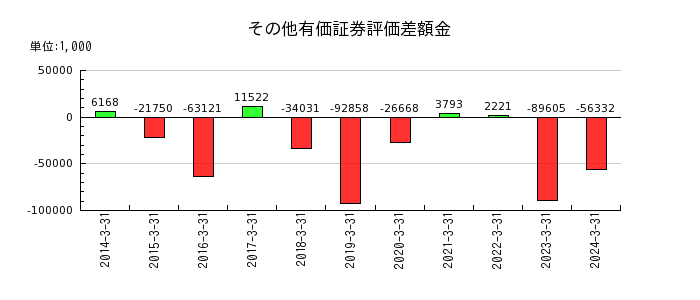 日本一ソフトウェアの自己株式の推移