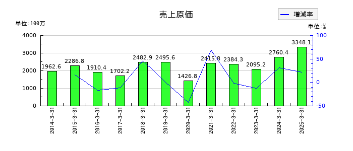 日本一ソフトウェアの売上原価の推移