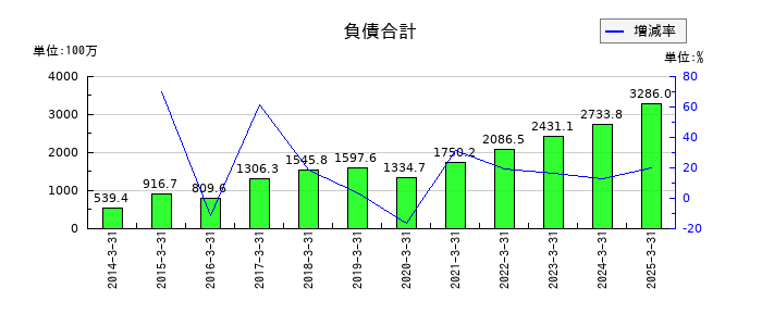 日本一ソフトウェアの負債合計の推移
