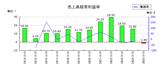 日本一ソフトウェアの売上高経常利益率の推移