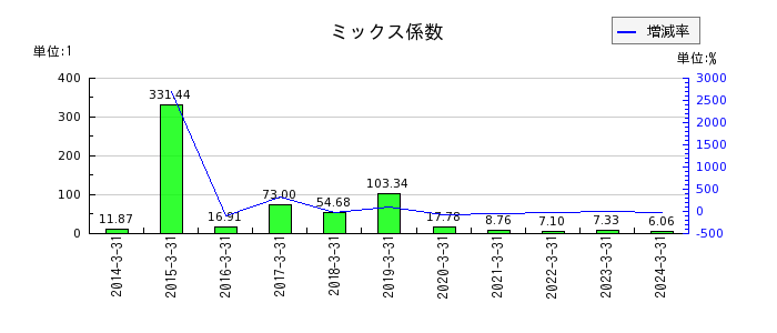 日本一ソフトウェアのミックス係数の推移