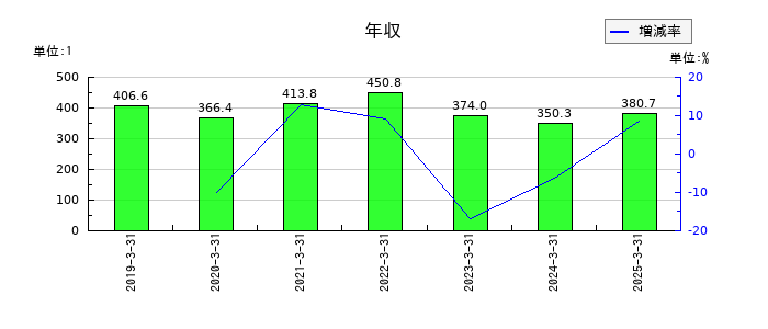 日本一ソフトウェアの年収の推移