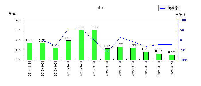 日本一ソフトウェアのpbrの推移