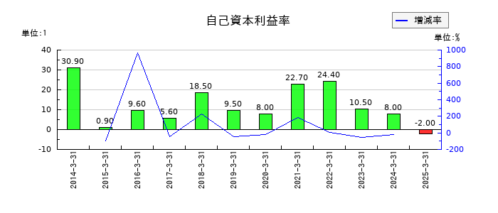 日本一ソフトウェアの自己資本利益率の推移