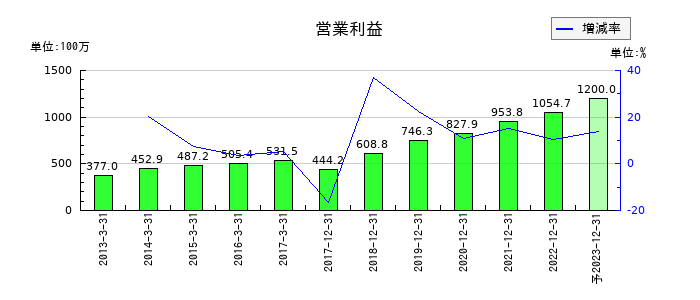 サイバーコムの通期の営業利益推移