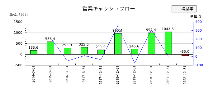 サイバーコムの営業キャッシュフロー推移