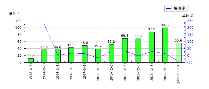 サイバーコムのEPS(一株当たりの利益)推移