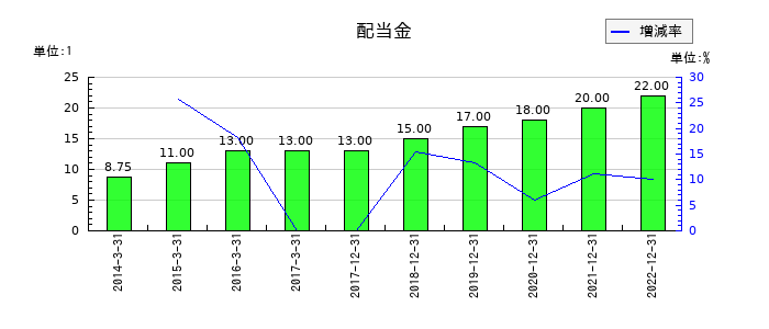 サイバーコムの年間配当金推移