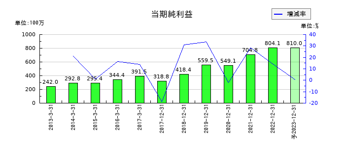 サイバーコムの通期の純利益推移
