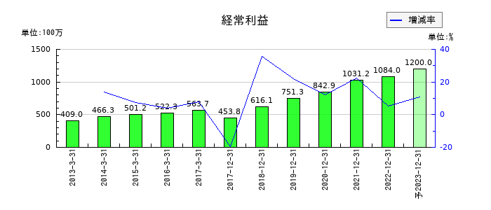 サイバーコムの通期の経常利益推移