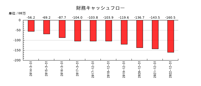 サイバーコムの財務キャッシュフロー推移