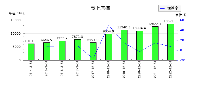 サイバーコムの売上原価の推移
