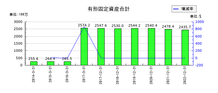 サイバーコムの有形固定資産合計の推移