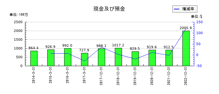 サイバーコムの現金及び預金の推移