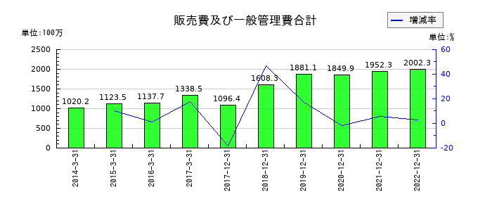 サイバーコムの販売費及び一般管理費合計の推移
